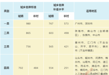 2019年广东城乡低保最低标准发布